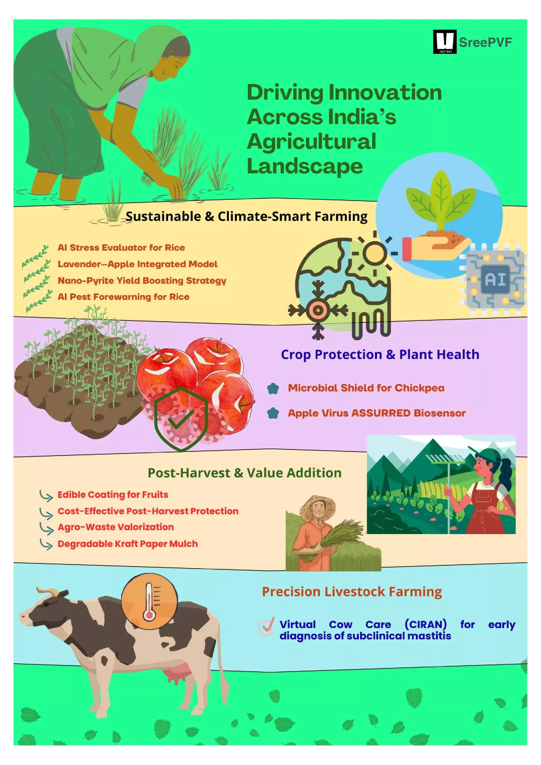 Our Agriculture Research Grant Awards Landscape